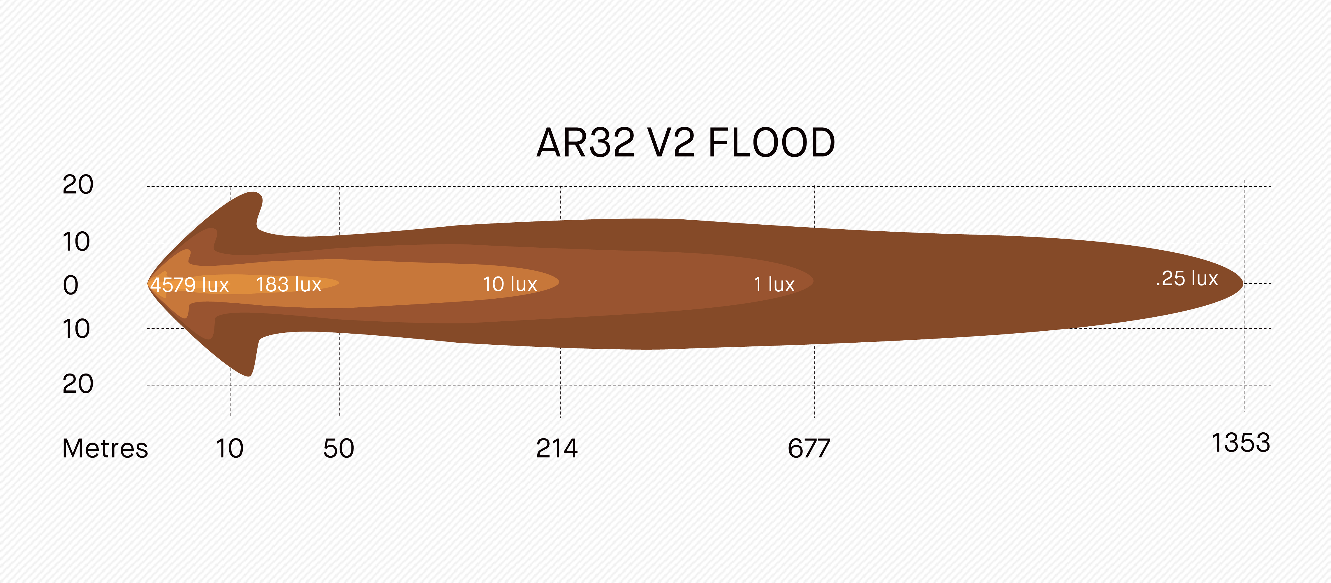AR32 ARB Intensity Flood Light output