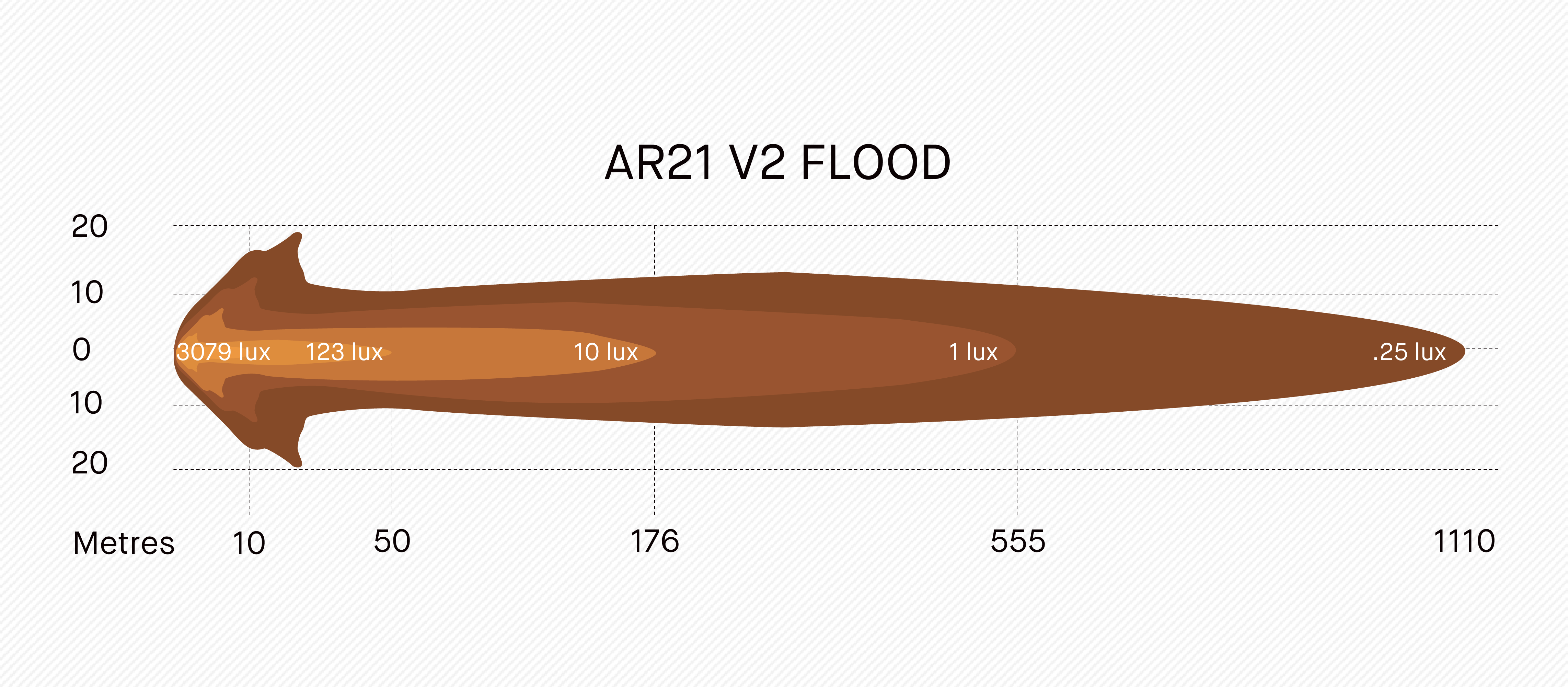 ARB Intensity AR21 Flood Light Output